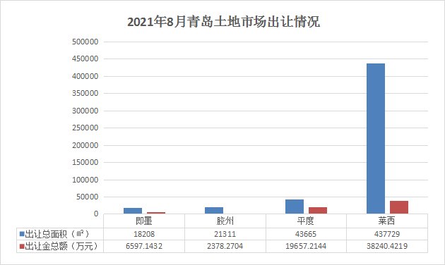 莱西市|土拍再爆冷!郊区分化土拍市场 金九又将何去何从?