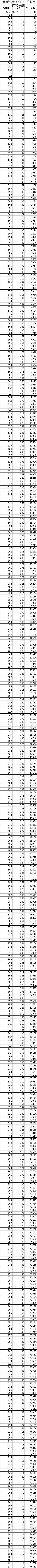 通高校招生|全国20个省市2020年高考成绩一分一段表汇总！2021考生家长收藏！