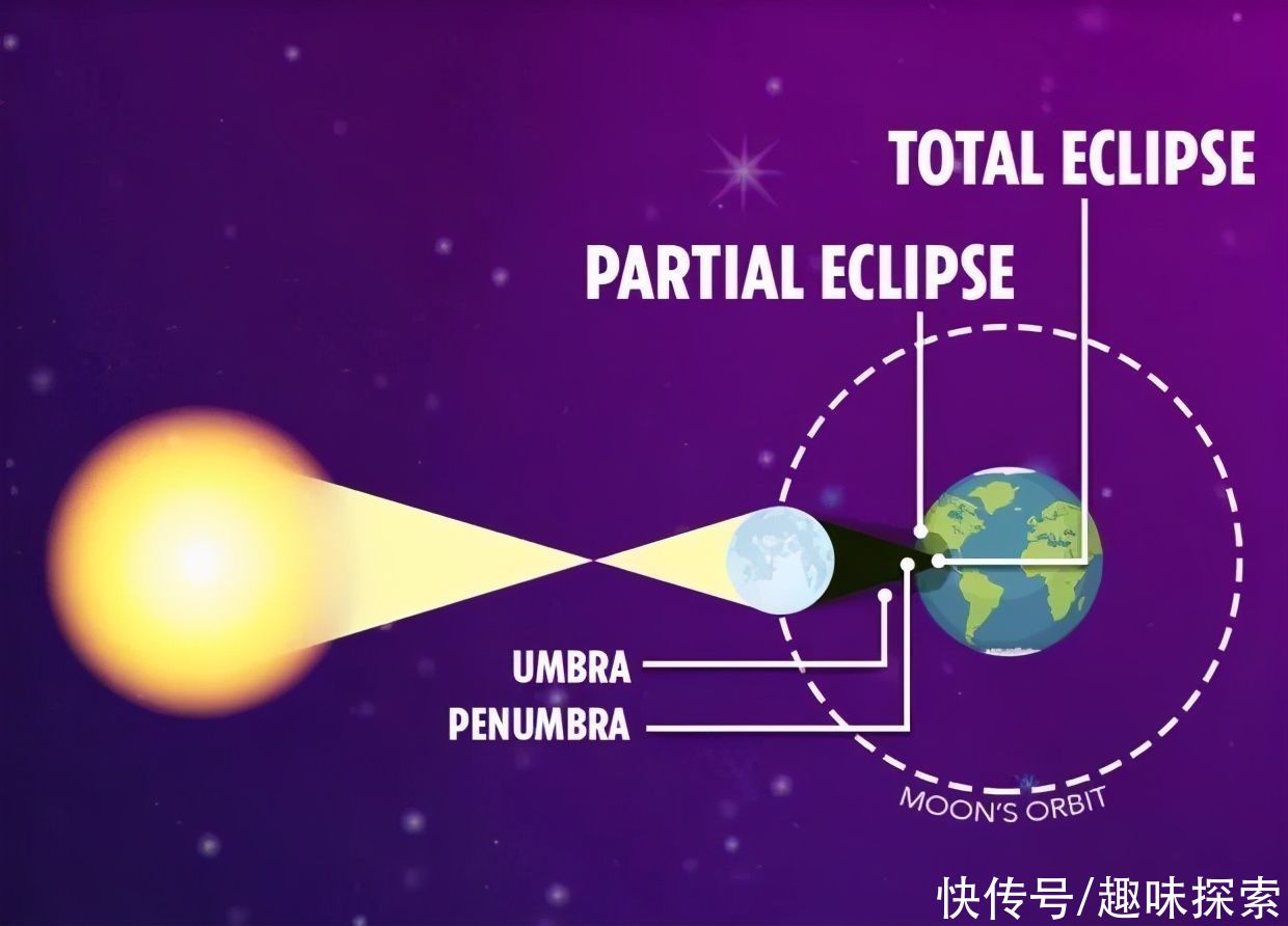 地球 2021年日环食来了！月食走后15天迎来日食，为何不是13.66天？
