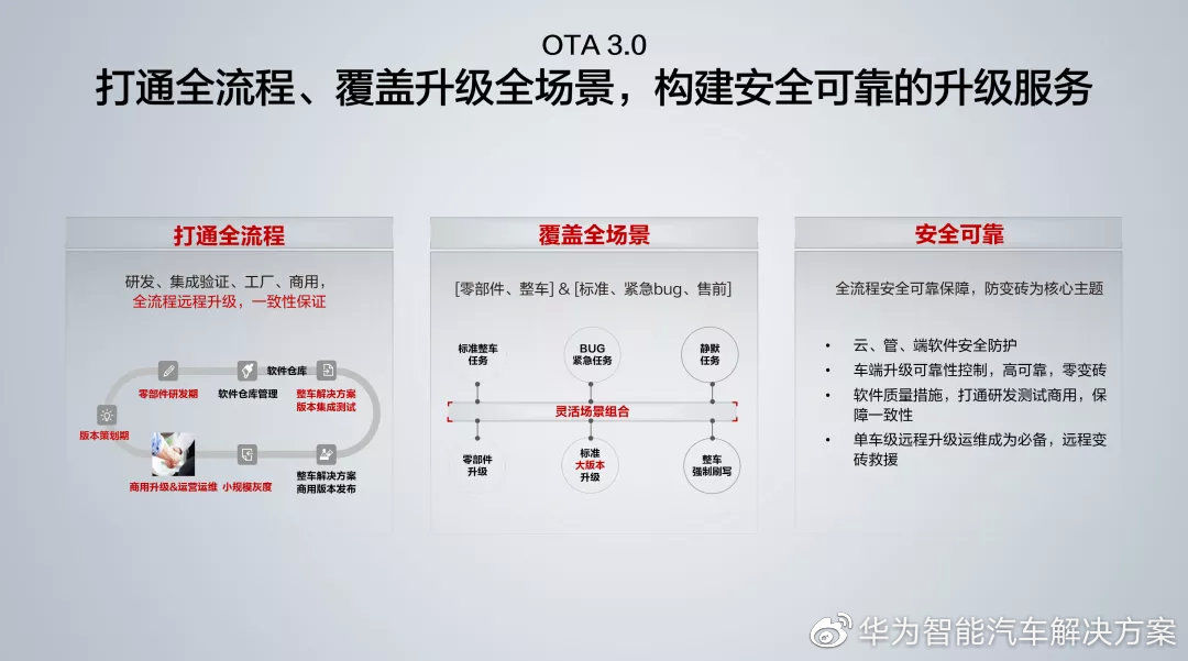 变砖|三驾马车，华为发布三大车联网云服务：OTA、VHR 以及三电云服务