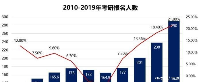 “380分”难进复试，考研这三个专业最难！