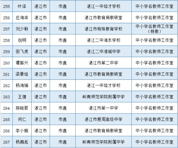 省新一轮名师出炉湛江25人上榜！有你老师吗？