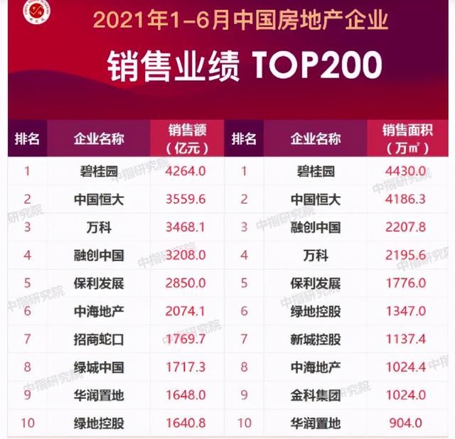 调控|上半年，楼市销售数据出炉！这些变化值得关注