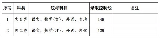 招生|最新！上海2021年成人高校招生最低录取控制分数线公布