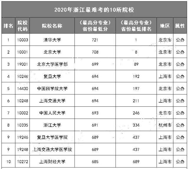 各省最难考的10所大学名单! 今年要考多少分才能上？(附历年投档分、位次)