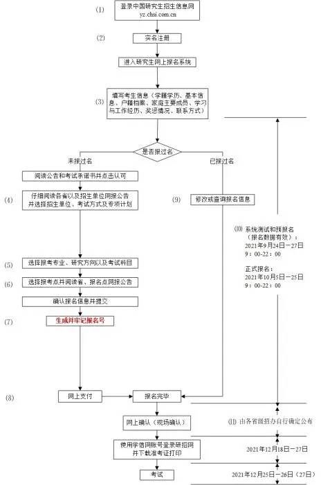 研究生|@2022年考研学子，考研预报名正式开启！