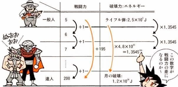 灭霸|日本学者用科学计算《龙珠》战斗力，弗利萨一个响指比灭霸都强