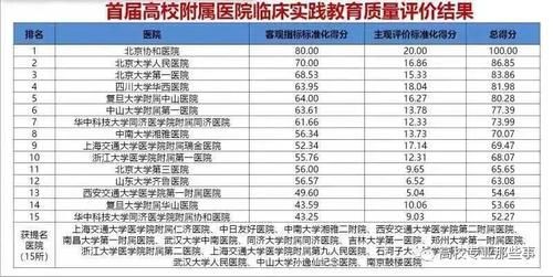 附属医院临床教学质量：北大最多，首医、清华、南开名落孙山