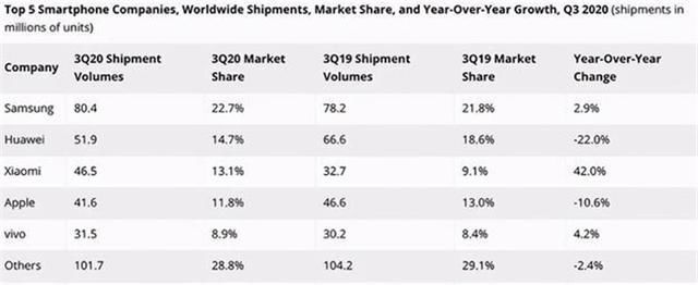 小米|全球手机市场大洗牌，华为排名第2仅次三星，而它才是最大黑马