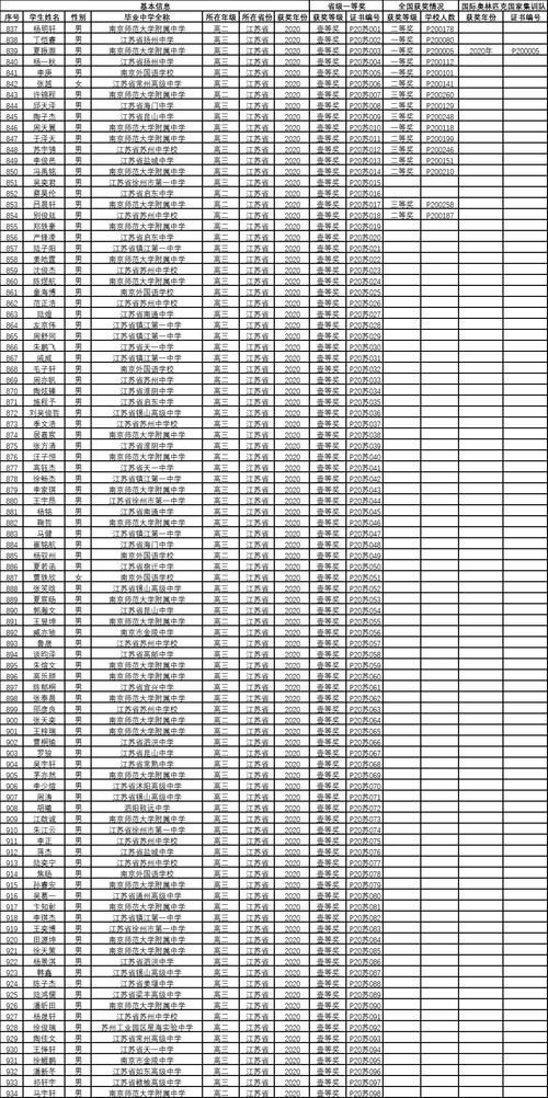 江苏物理竞赛获奖情况，16名学生获“国奖”，1人进“国家集训队”