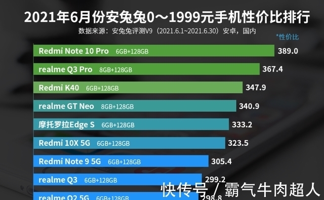 安兔兔|0—1999元手机性价比排名：Redmi多款手机上榜！