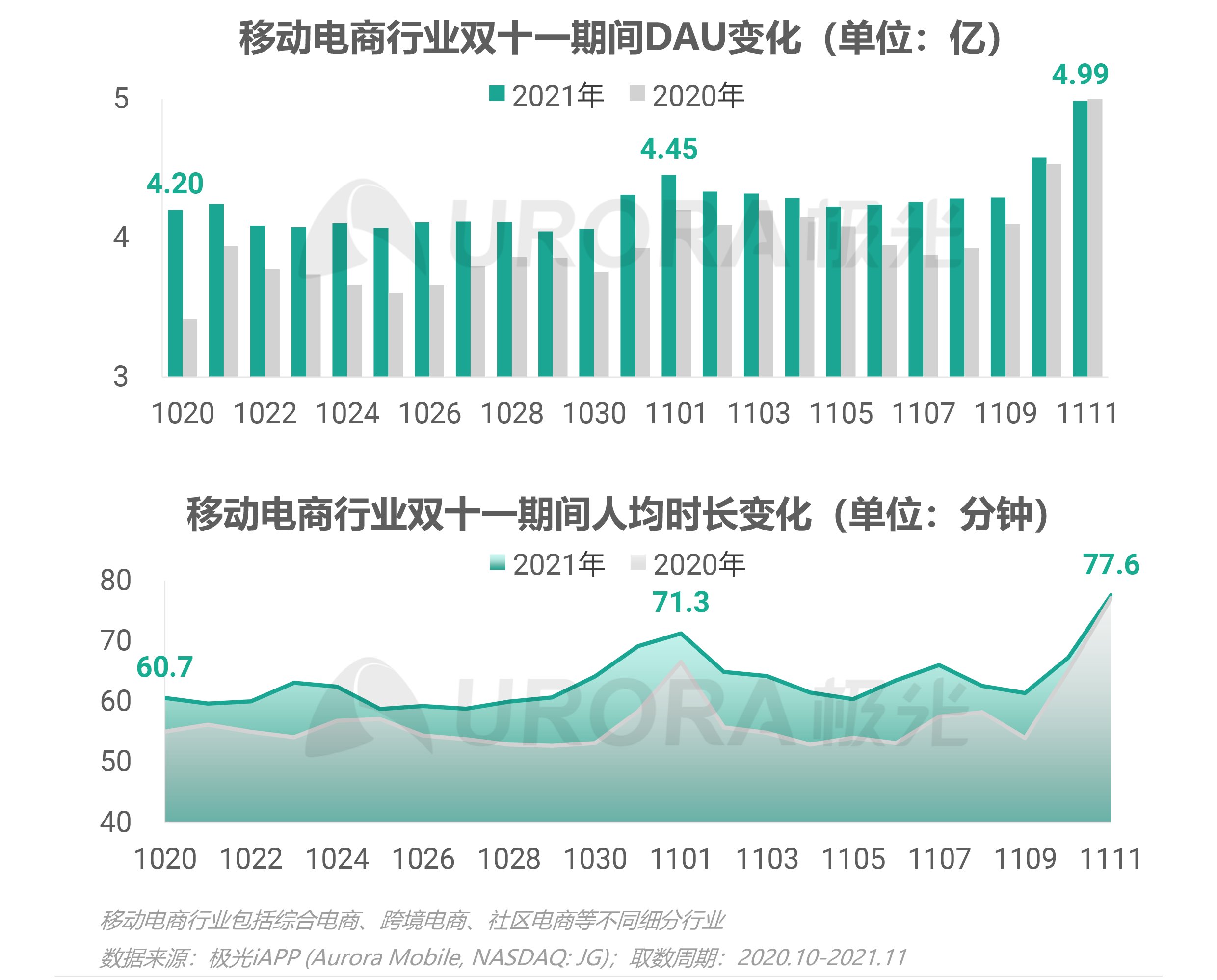 极光|极光：2021双十一电商行业研究报告