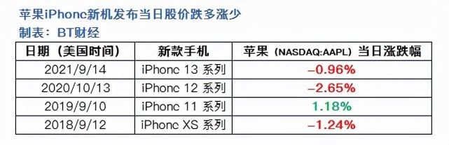 iPhone13|iPhone13能否再次引爆苹果股价？