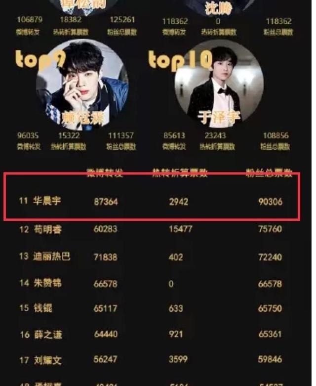 国内男星“颜响力”排名刷新华晨宇跌落谷底，榜首实至名归