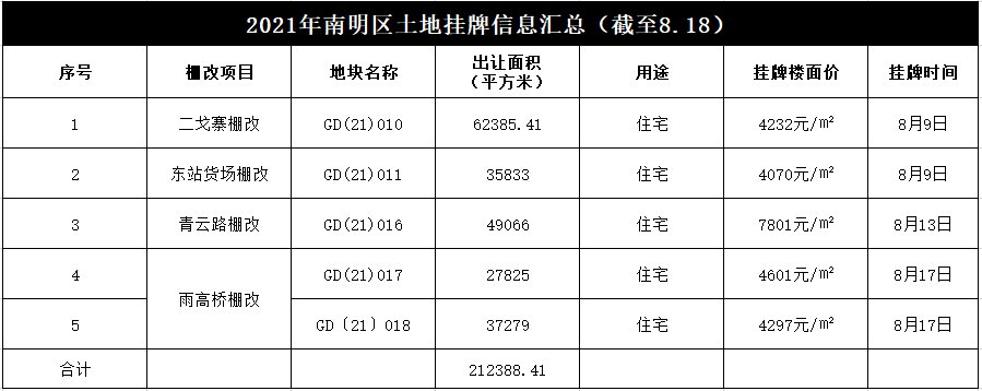 地块|13则征收文件，5宗土地挂牌！南明区在闷声做大事？