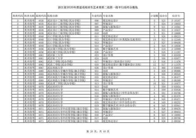 2020浙江高考一段各院校录取投档线汇总！2021高考志愿填报参考