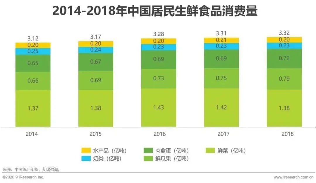 零售|【深度报告】2021年中国生鲜市场发展研究报告