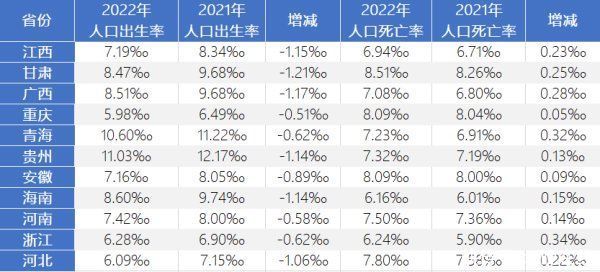 11省份去年常住人口变动一览：9增2减