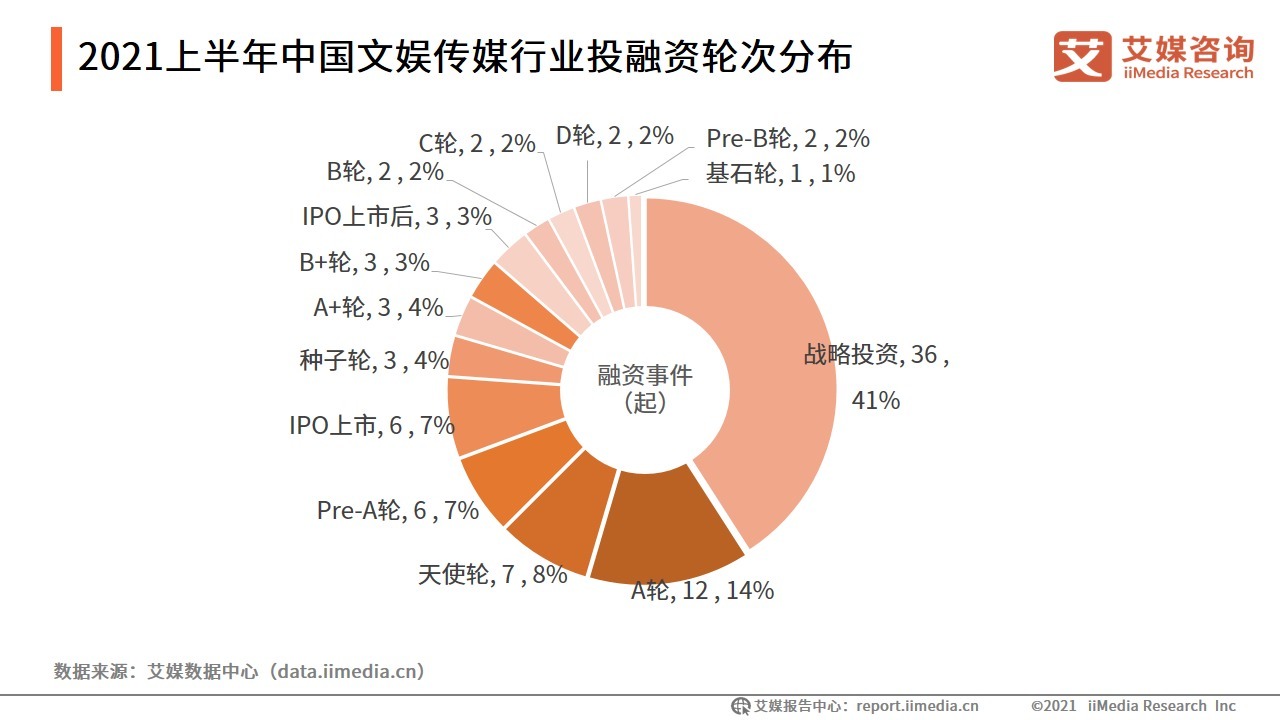 哔哩哔哩|2021上半年中国文娱传媒行业融资盘点：88起融资近320亿元，动漫领域最吸金