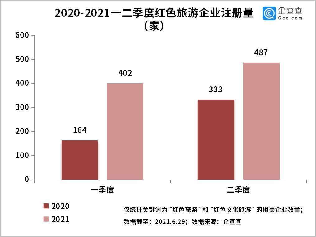 升温|红色旅游持续升温！今年上半年红色旅游企业同比增长79%