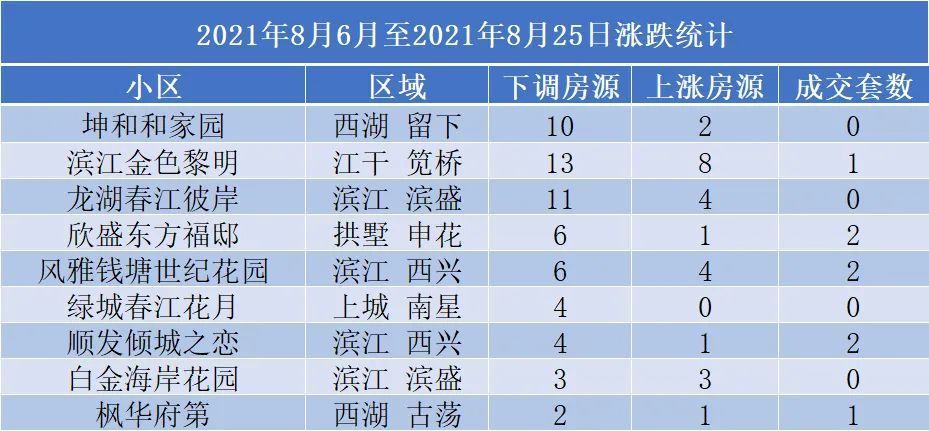 滨江区政府|二三线改善盘春节红盘潮怎么涨上去 8月红盘潮就怎么跌回来