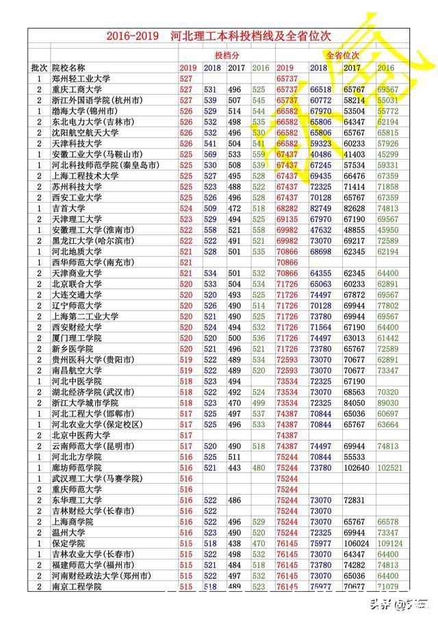 河北省 2016-2019年 理工类 全部本科投档线 及全省位次