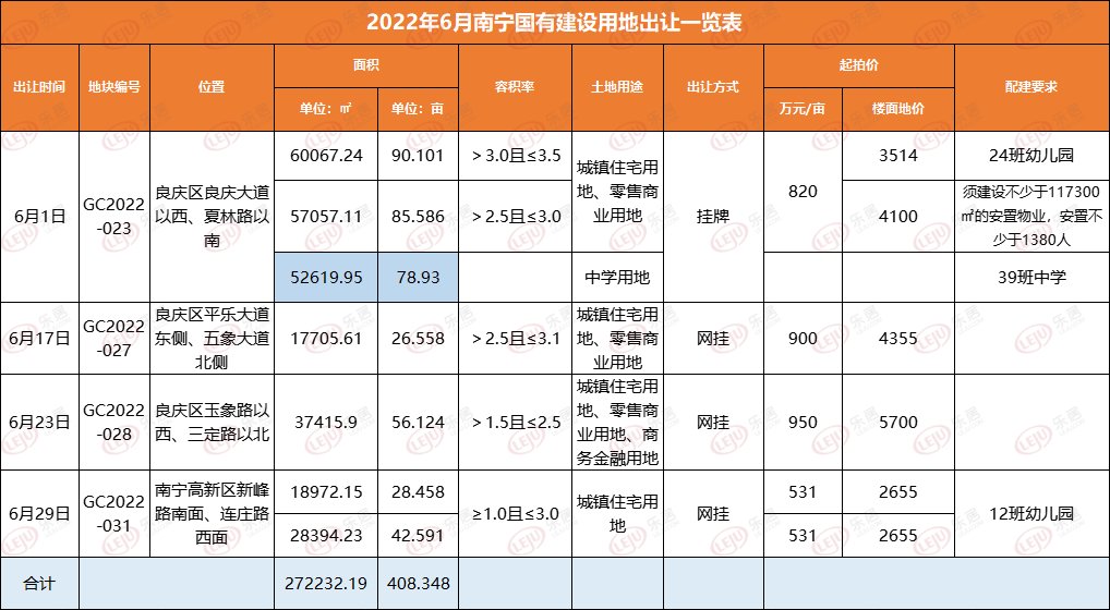 gc2|南宁6月土拍再添4宗地 五象湖、蟠龙板块上新