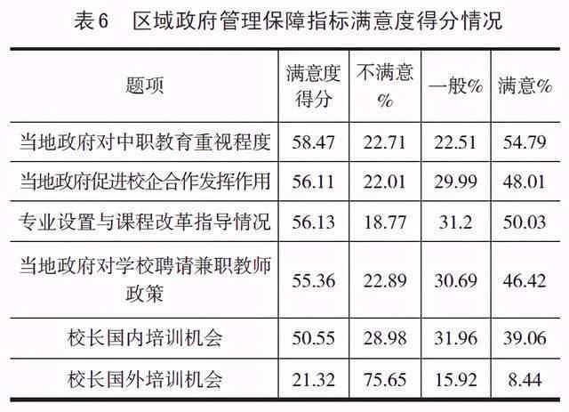 全国中等职业学校校长办学满意度调查与分析