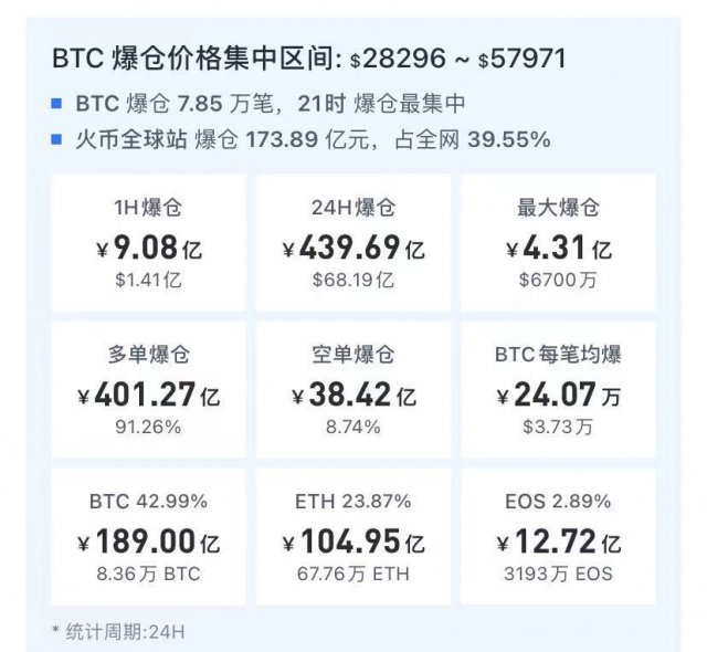 b一夜惊魂！爆仓超460亿元！比特币砸出“深坑”！