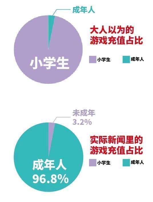 数据|还真是个误会？腾讯首次披露游戏数据，“小学生”慌了吗？