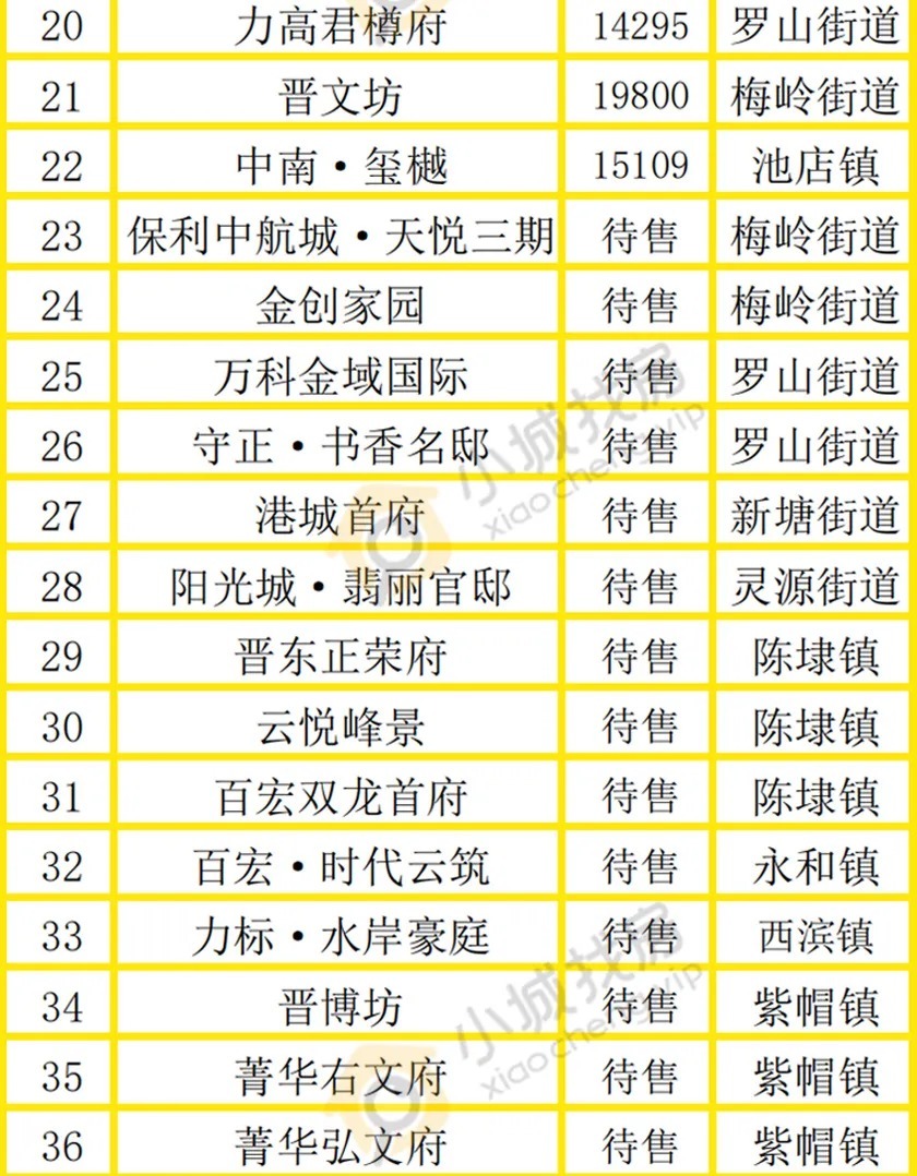 买房人|先别慌!晋江房价低于1万的楼盘,也有很多!低预算,也能轻松上车