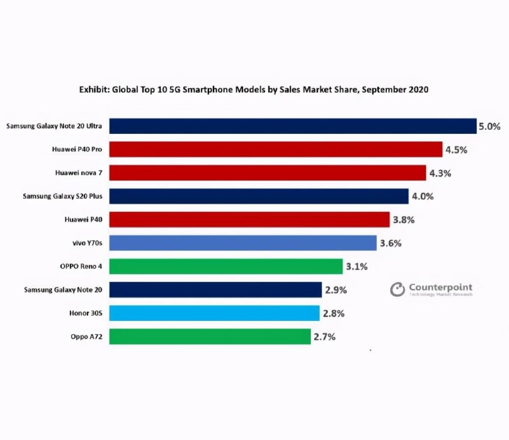 上榜|最受欢迎的10部5G手机：小米没能上榜，华为只排第二，第一是？