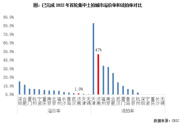 济南、无锡土拍仍无暖意，民企“隐身”、地方平台托底|快评 | 无锡