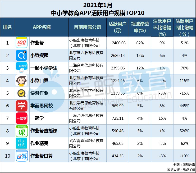 1月中小学教育APP榜：“新东方在线中小学”重回百万级，前十中“快对作业”“作业帮口算”较去年下降