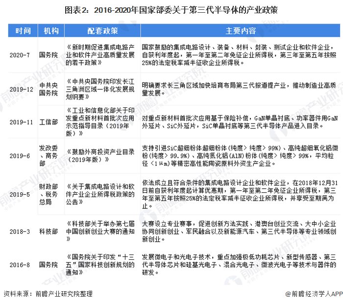 热度|2020年中国第三代半导体产业市场分析：产能、市场规模高速增长 投资热度居高不下