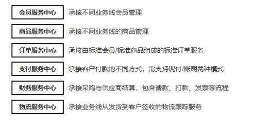 建设|业务中台04：某制造企业业务中台咨询案例