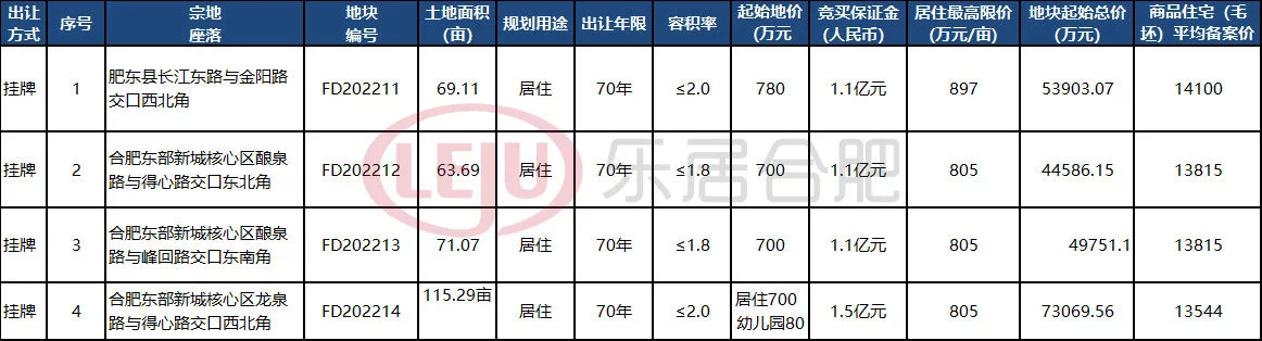 土拍预告肥东8月要卖4宗纯居住地，毛坯限价最高14100元—㎡