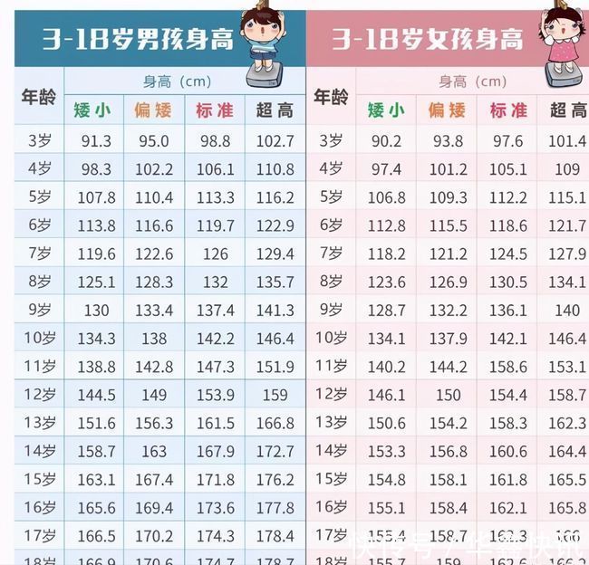 界限|2021年最新儿童身高标准表,能达标的孩子不容易,你家娃如何?