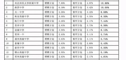 北大、清华认证名校江苏15所，看看这15所中学2020年的一本率