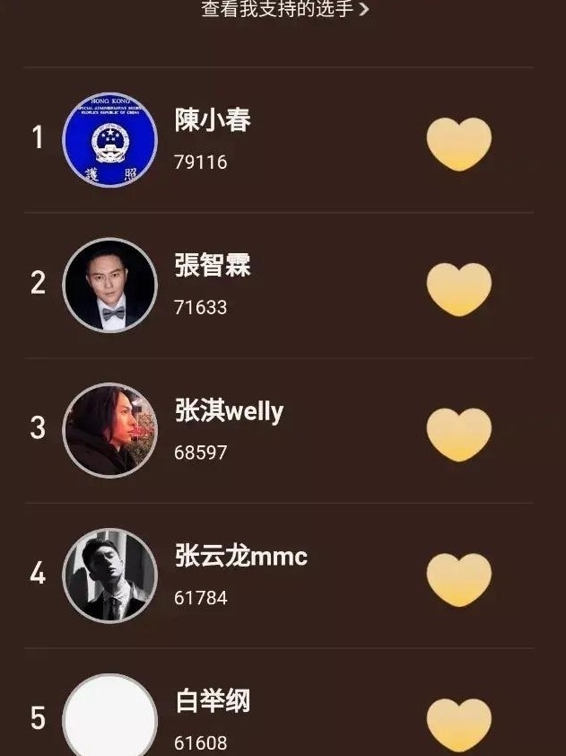 《披荆斩棘的哥哥》网上支持票数陈小春最高,张智霖第二,好意外