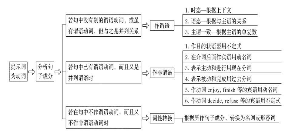 填空|语法填空考点分布、解题技巧