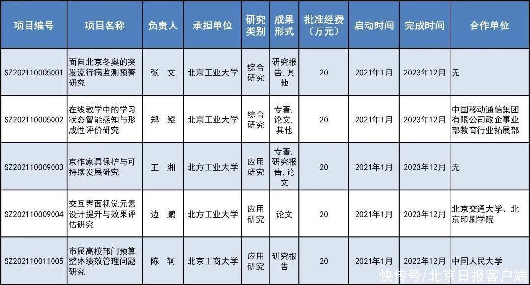 来看|31所市属高等学校443个项目受资助！快来看有你母校吗？