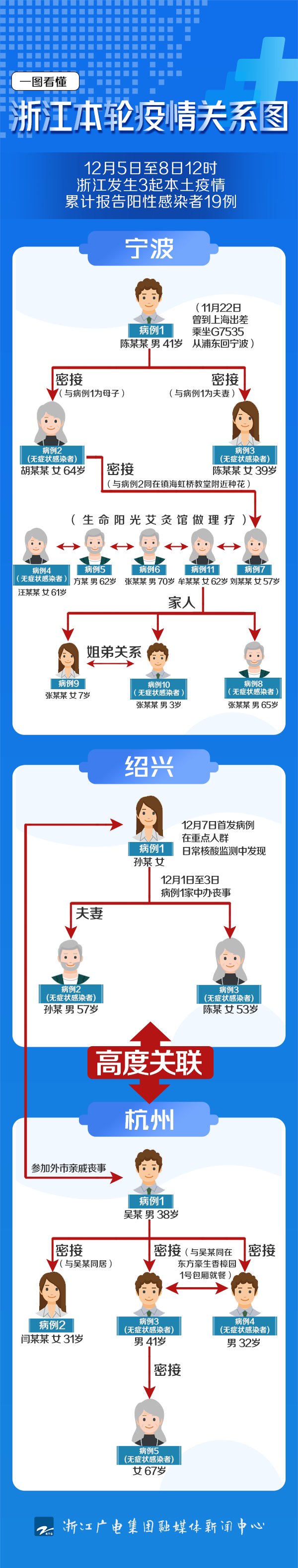 感染者|浙江三地累计报告阳性感染者41例，两地溯源结果与省外疫情属同一传播链