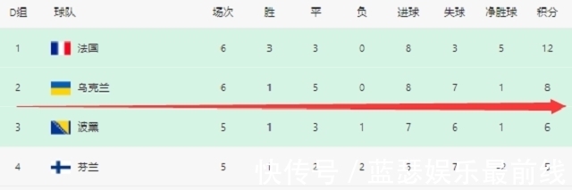 奇景|世预赛积分榜奇景！一球队8分出线在望，而他们15分还有出局可能