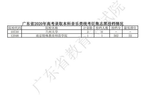 2020广东本科补录院校及投档线汇总！2021高考志愿填报参考