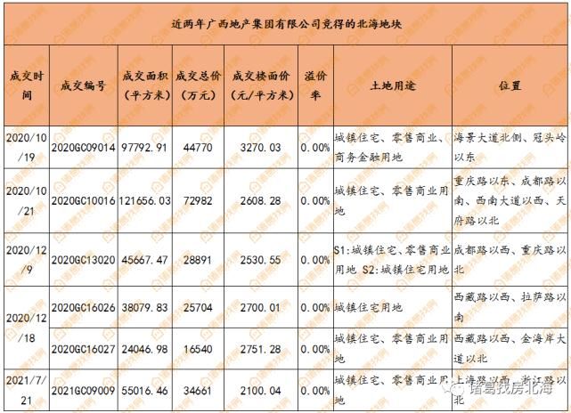 地块|2年22亿,573亩!广西地产再拿优质地块!将做北海地产老大?