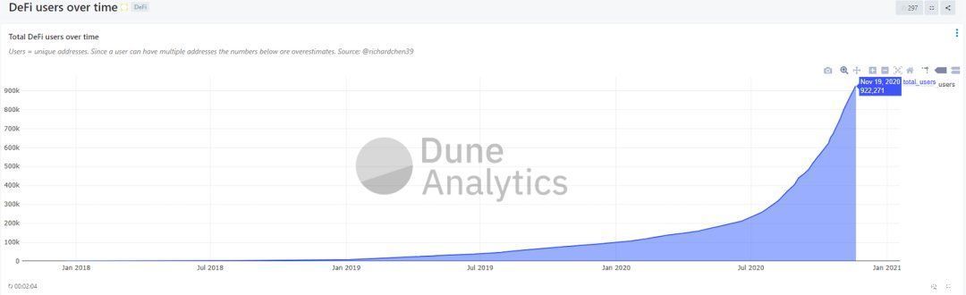 告诉|数据图告诉你：到底有多少人参与了DeFi狂潮