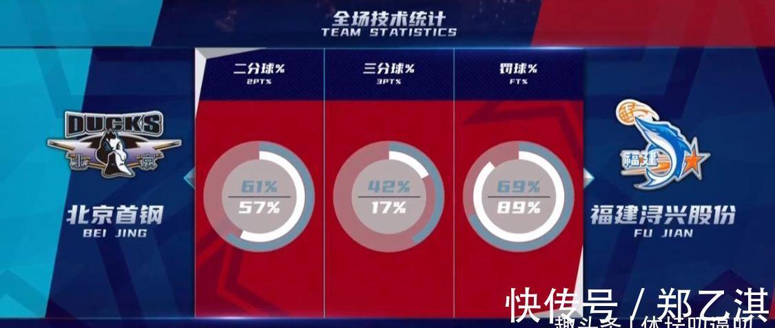 北京|北京106-86福建!林书豪半场2分,范子铭爆发,谁注意翟晓川举动