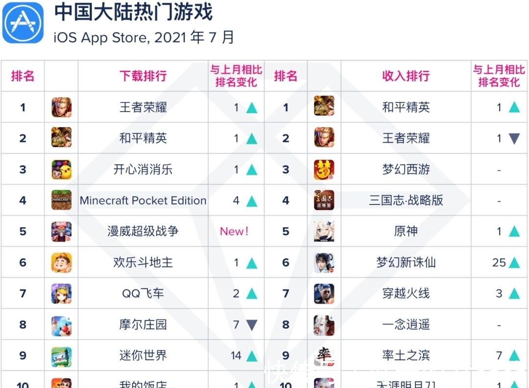 原神|7月指数：《罗布乐思》开局不利，PUBG豪掷巨资重回印度