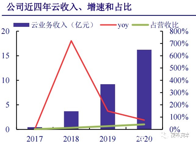 厂商|云计算行业深度报告